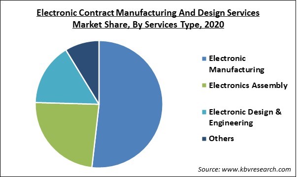 Electronic Contract Manufacturing and Design Market Share and Industry Analysis Report 2020