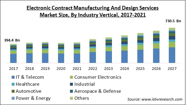 Electronic Contract Manufacturing and Design Market Size - Global Opportunities and Trends Analysis Report 2017-2027