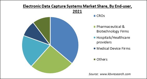 Electronic Data Capture Systems Market Share and Industry Analysis Report 2021