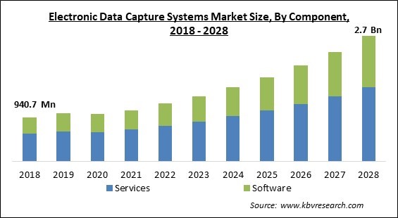 Electronic Data Capture Systems Market Size - Global Opportunities and Trends Analysis Report 2018-2028