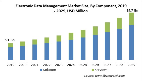 Electronic Data Management Market Size - Global Opportunities and Trends Analysis Report 2019-2029