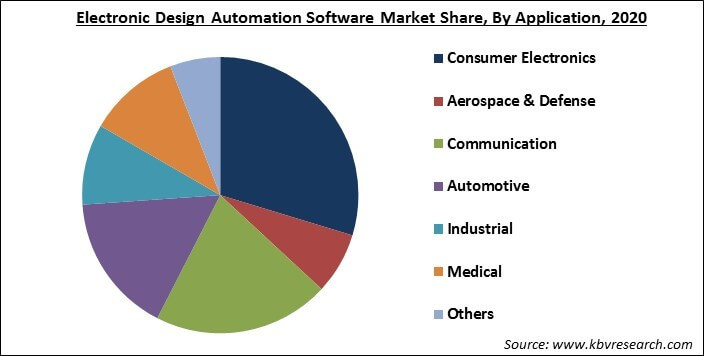 Electronic Design Automation Software Market Share and Industry Analysis Report 2021-2027