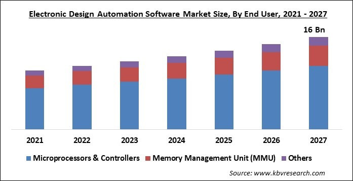 Electronic Design Automation Software Market Size - Global Opportunities and Trends Analysis Report 2021-2027