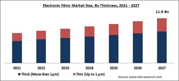 Electronic Films Market Size - Global Opportunities and Trends Analysis Report 2021-2027