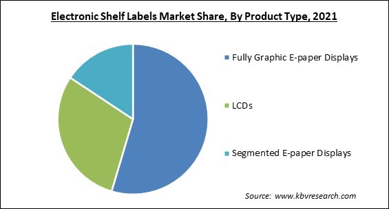 Electronic Shelf Labels Market Share and Industry Analysis Report 2021