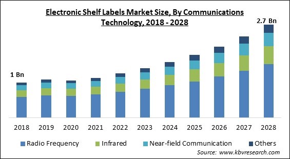 Electronic Shelf Labels Market Size - Global Opportunities and Trends Analysis Report 2018-2028