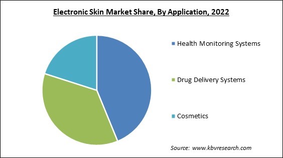 Electronic Skin Market Share and Industry Analysis Report 2022