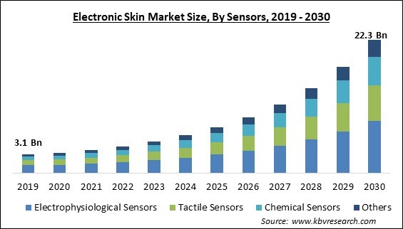 Electronic Skin Market Size - Global Opportunities and Trends Analysis Report 2019-2030