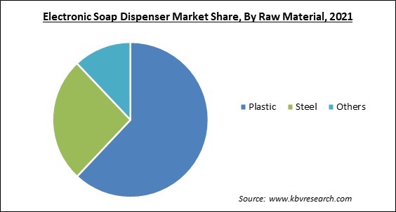 Electronic Soap Dispenser Market and Industry Analysis Report 2021