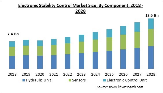 Electronic Stability Control Market Size - Global Opportunities and Trends Analysis Report 2018-2028