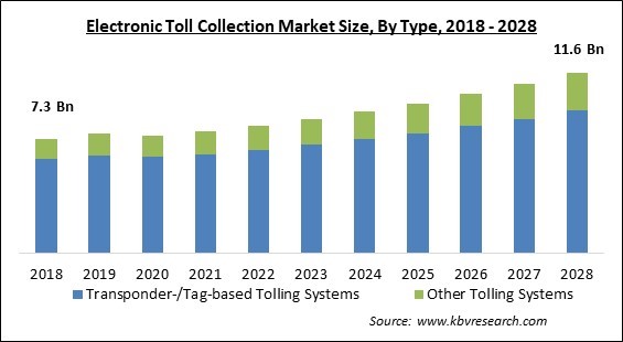 Electronic Toll Collection Market - Global Opportunities and Trends Analysis Report 2018-2028