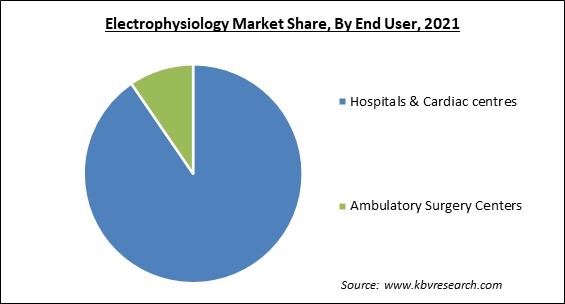 Electrophysiology Market Share and Industry Analysis Report 2021