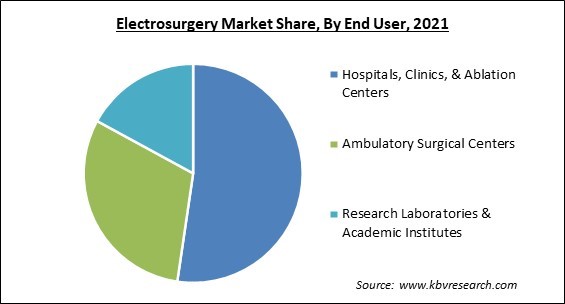 Electrosurgery Market Share and Industry Analysis Report 2021