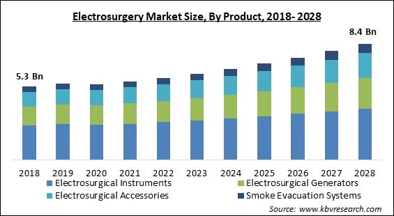 Electrosurgery Market - Global Opportunities and Trends Analysis Report 2018-2028