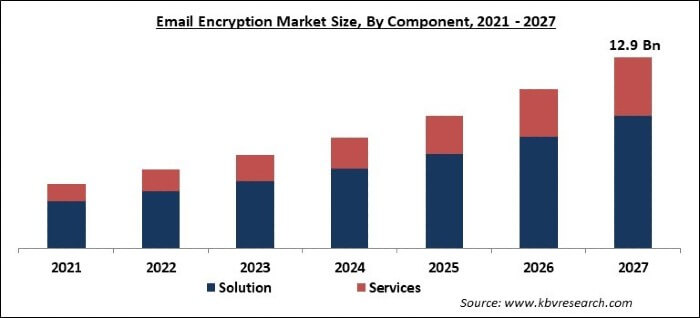 Email Encryption Market Size - Global Opportunities and Trends Analysis Report 2021-2027