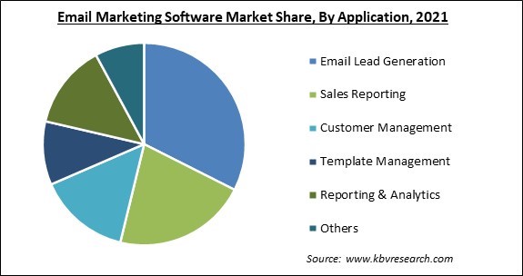 Email Marketing Software Market Share and Industry Analysis Report 2021
