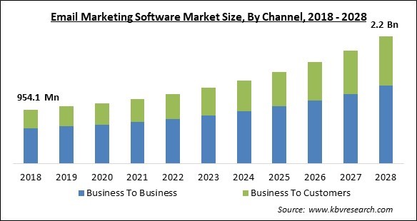 Email Marketing Software Market Size - Global Opportunities and Trends Analysis Report 2018-2028
