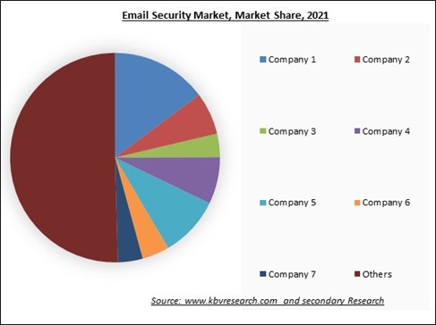 Email Security Market Share 2022