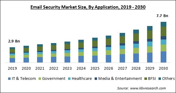 Email Security Market Size - Global Opportunities and Trends Analysis Report 2019-2030