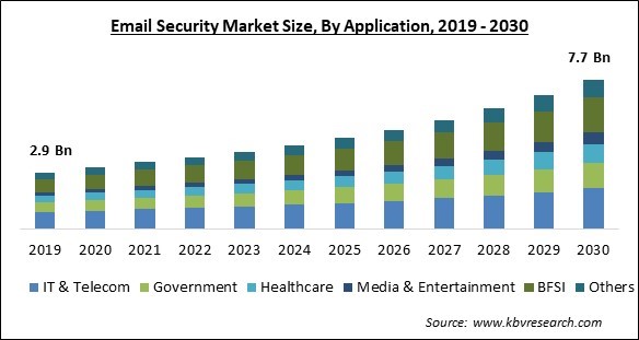Email Security Market Size, Share & Industry Growth to 2030