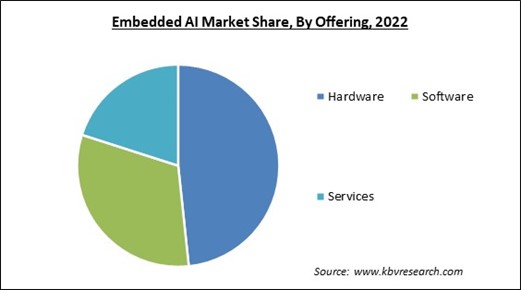 Embedded AI Market Share and Industry Analysis Report 2022