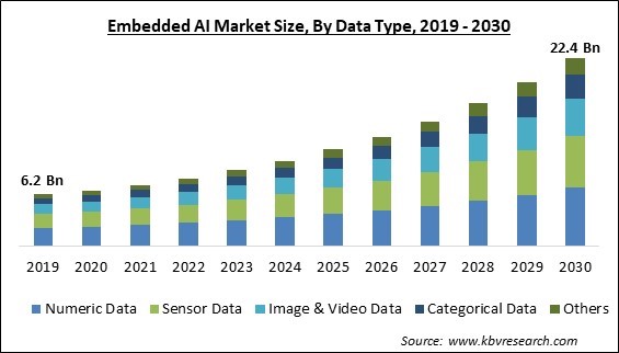 Embedded AI Market Size - Global Opportunities and Trends Analysis Report 2019-2030