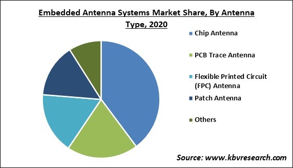 Embedded Antenna Systems Market Share and Industry Analysis Report 2020