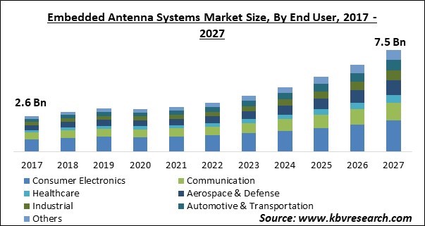 Embedded Antenna Systems Market Size - Global Opportunities and Trends Analysis Report 2017-2027