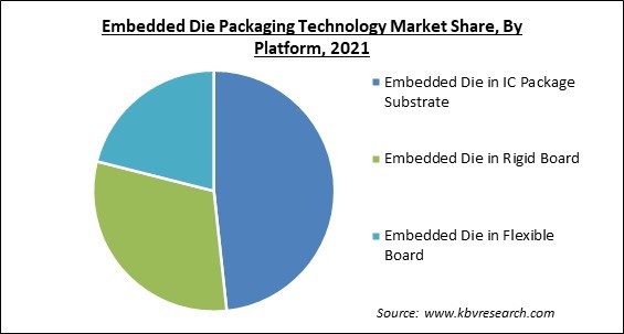Embedded Die Packaging Technology Market Share and Industry Analysis Report 2021