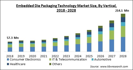 Embedded Die Packaging Technology Market - Global Opportunities and Trends Analysis Report 2018-2028