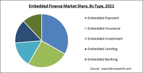 Embedded Finance Market Share and Industry Analysis Report 2022