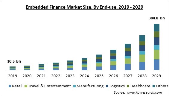 Embedded Finance Market Size - Global Opportunities and Trends Analysis Report 2019-2029