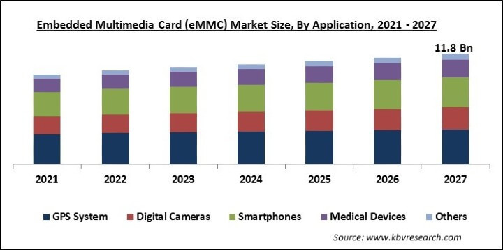 Embedded Multimedia Card (eMMC) Market Size - Global Opportunities and Trends Analysis Report 2021-2027