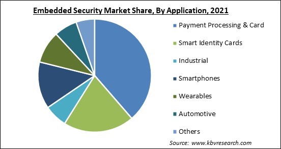 Embedded Security Market Share and Industry Analysis Report 2021
