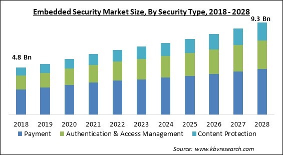 Embedded Security Market Size - Global Opportunities and Trends Analysis Report 2018-2028