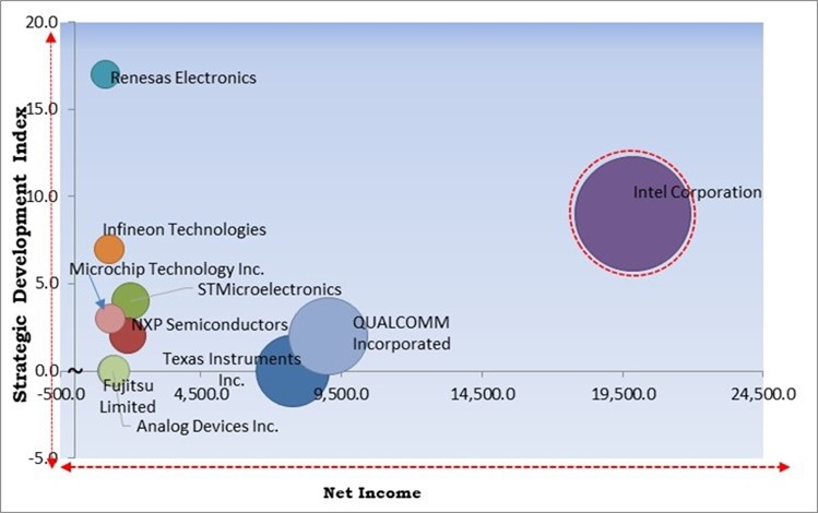 Embedded Systems Market Size, Share & Top Key Players, 2028