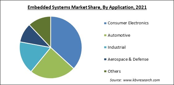 Embedded Systems Market Share and Industry Analysis Report 2021