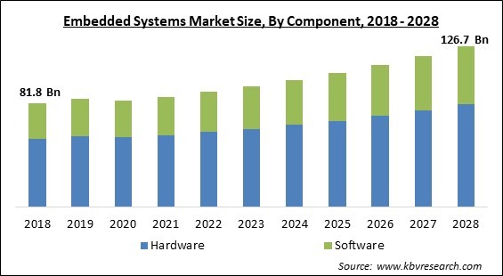 Embedded Systems Market Size - Global Opportunities and Trends Analysis Report 2018-2028