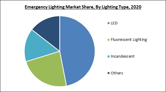 Emergency Lighting Market Share and Industry Analysis Report 2020