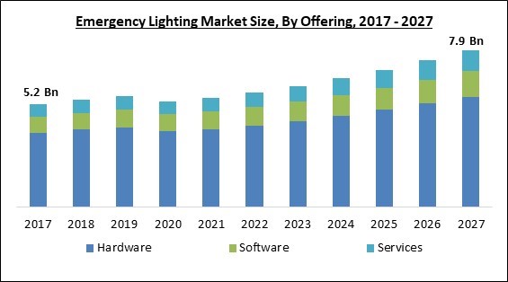 Emergency Lighting Market Size - Global Opportunities and Trends Analysis Report 2017-2027