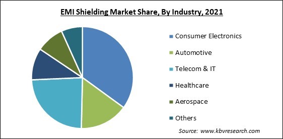 EMI Shielding Market Share and Industry Analysis Report 2021