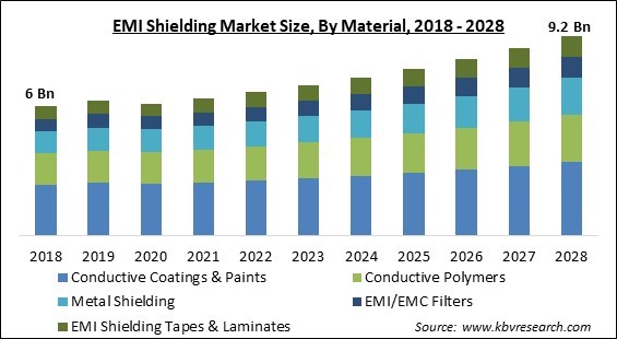 EMI Shielding Market - Global Opportunities and Trends Analysis Report 2018-2028