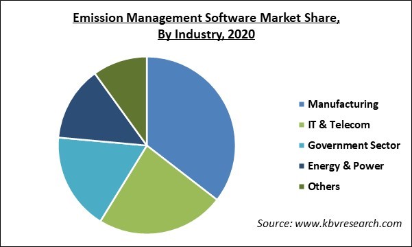 Emission Management Software Market Share and Industry Analysis Report 2020