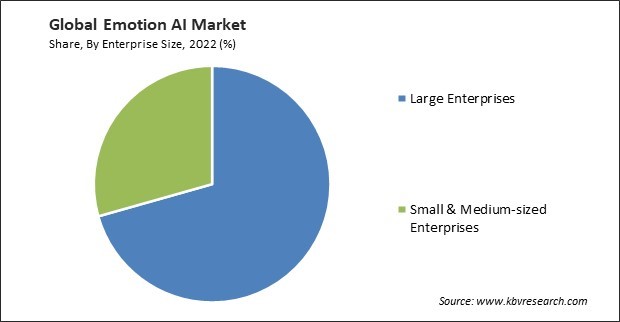Emotion AI Market Share and Industry Analysis Report 2022