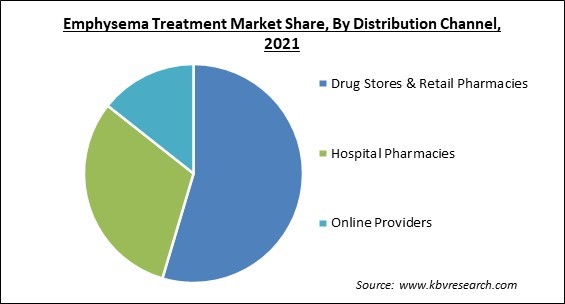 Emphysema Treatment Market Share and Industry Analysis Report 2021