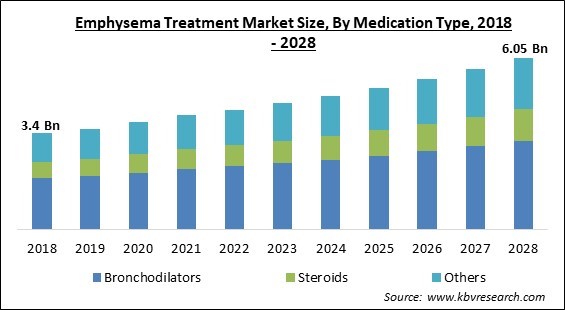 Emphysema Treatment Market Size - Global Opportunities and Trends Analysis Report 2018-2028