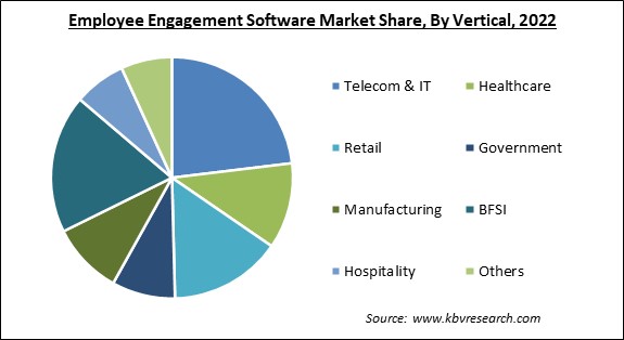 Employee Engagement Software Market Share and Industry Analysis Report 2022