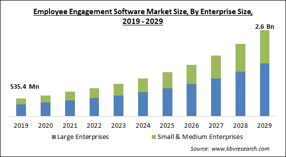 Employee Engagement Software Market Size - Global Opportunities and Trends Analysis Report 2019-2029