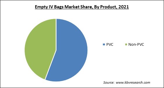 Empty IV Bags Market Share and Industry Analysis Report 2021