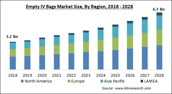 Empty IV Bags Market Size - Global Opportunities and Trends Analysis Report 2018-2028